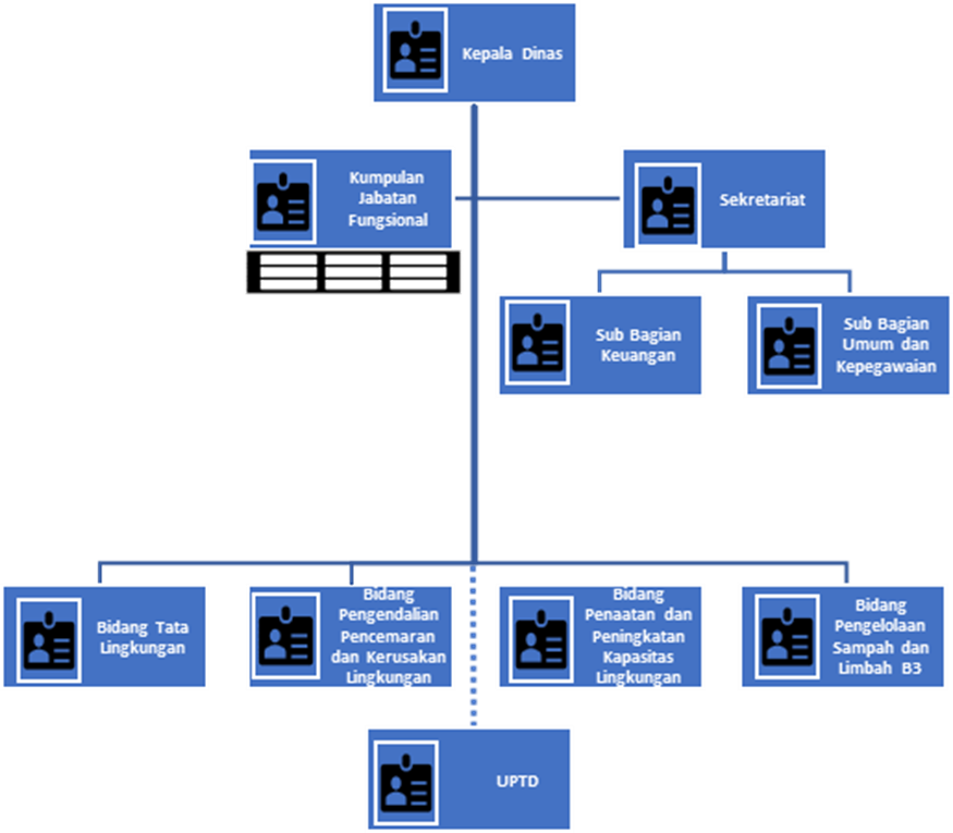 Bagan Struktur Organisasi Dinas Lingkungan Hidup Kabupaten Kotawaringin Timur